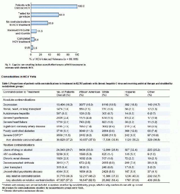 2011 VA HCV Prevalence VS Therapy