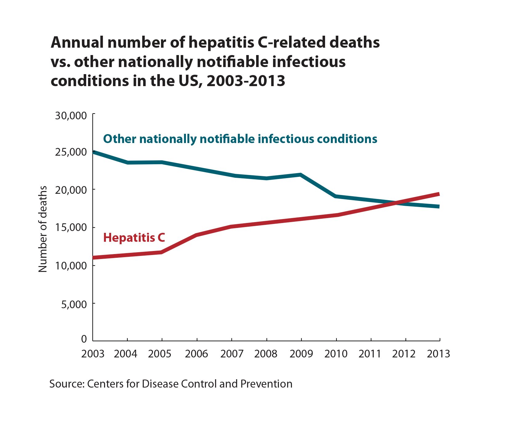 2016 Hepatitis C Mortality News Release