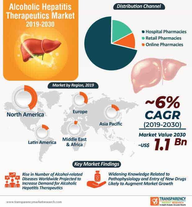 Alcoholic Hepatitis Therapeutics Market by Treatment, Application and ...