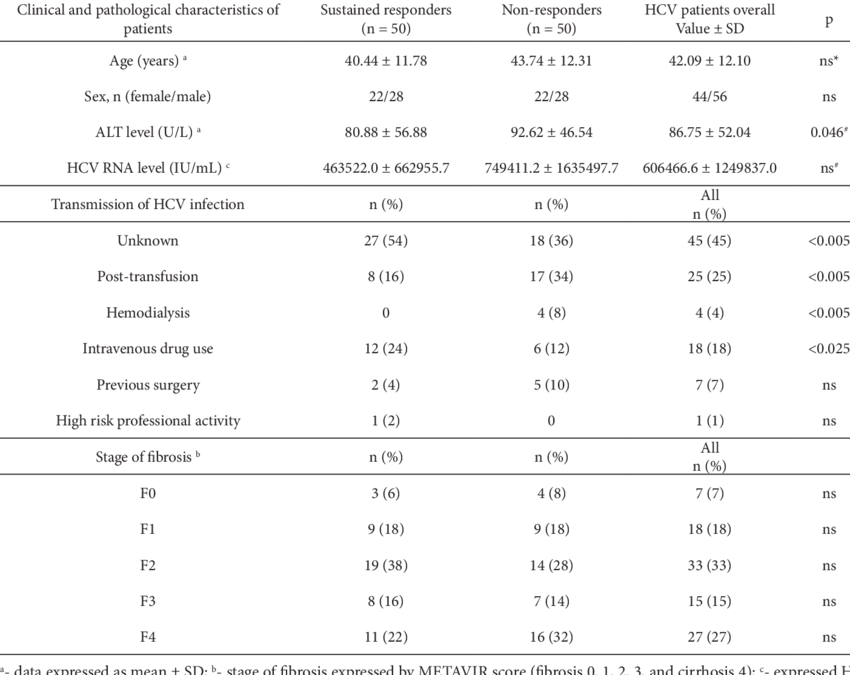 Baseline clinical features of HCV genotype 1b patients ...
