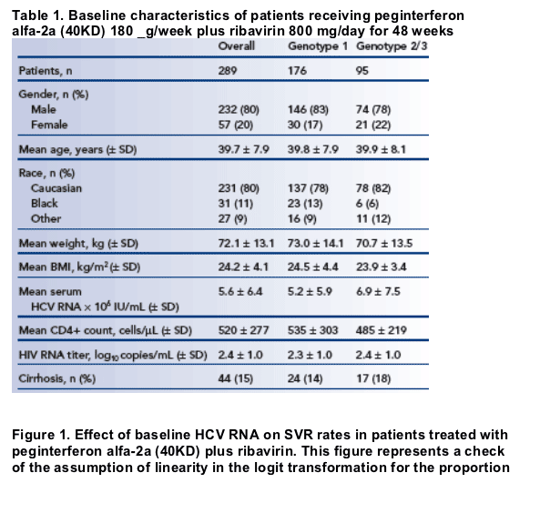 Baseline viral load (400,000 IU/mL) as a predictor of SVR ...