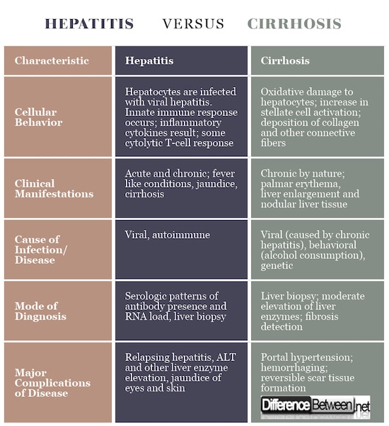 Difference Between Hepatitis and Cirrhosis