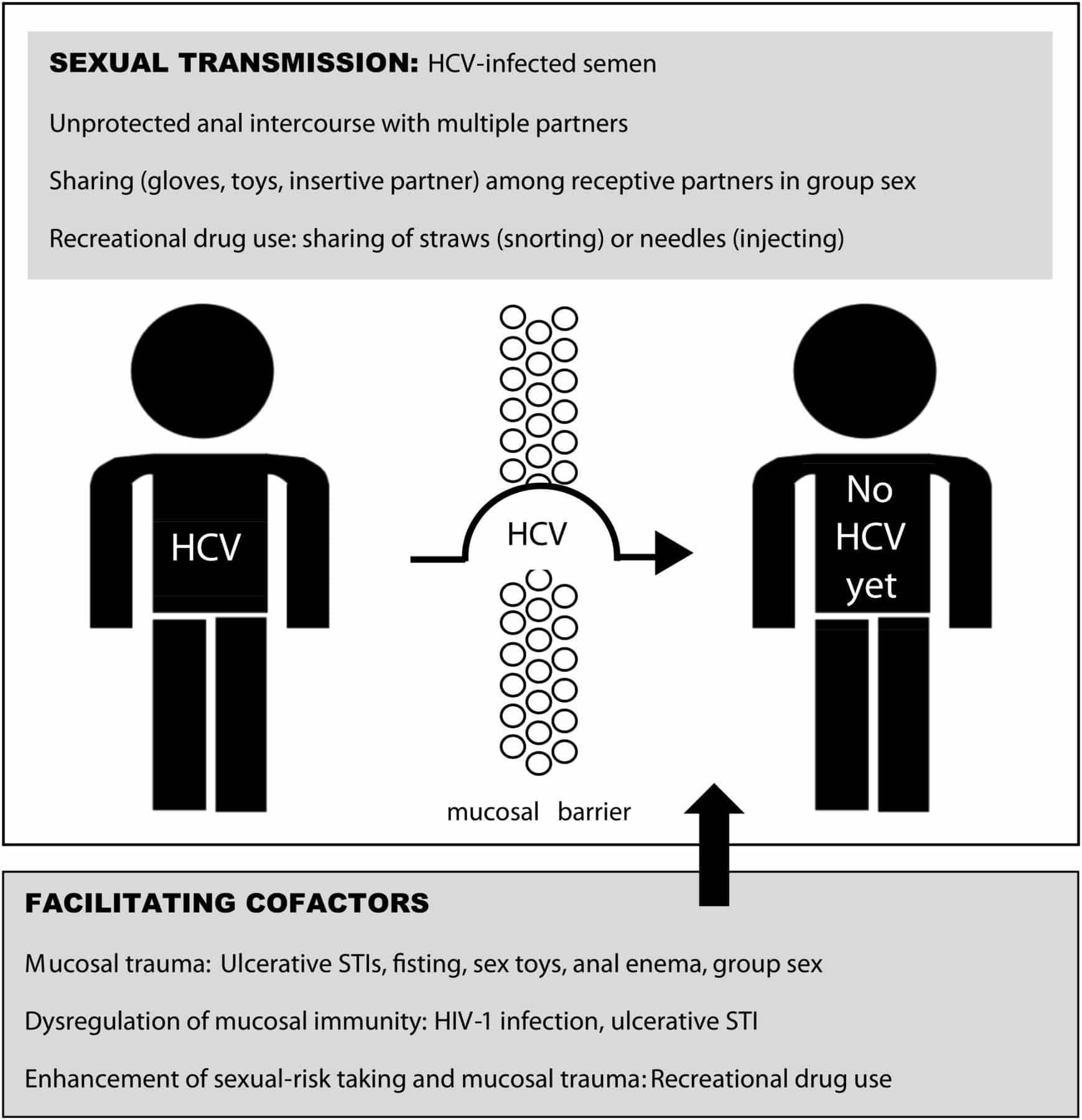 Emerging viral STIs among HIV