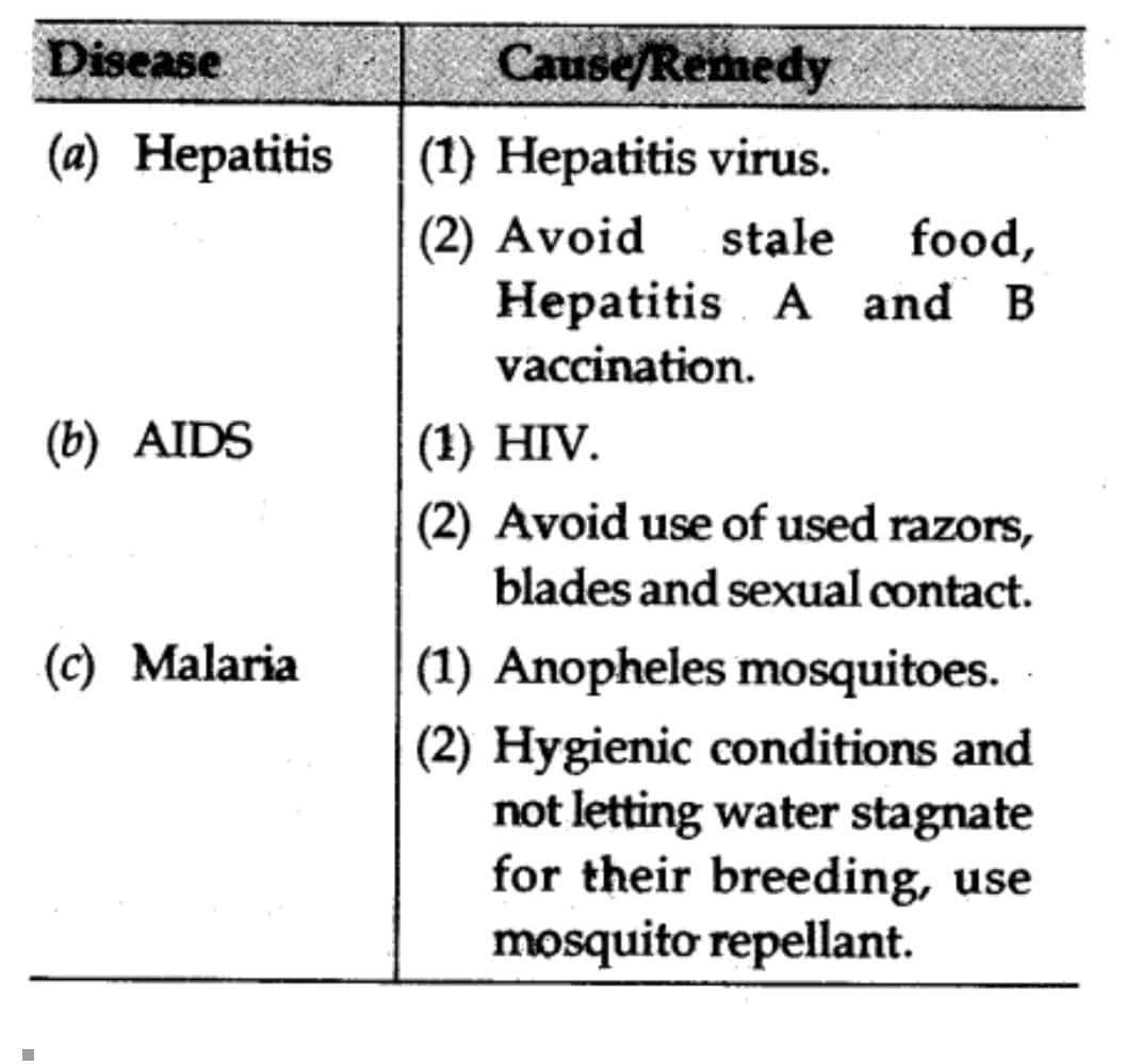 Give cause and remedy of (A) Hepatitis (B) AIDS (C) Malaria