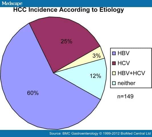 HBV vs HCV Infection on Viral Hepatitis