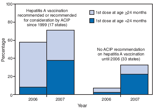 Hepatitis A Vaccination Coverage Among Children Aged 24 ...
