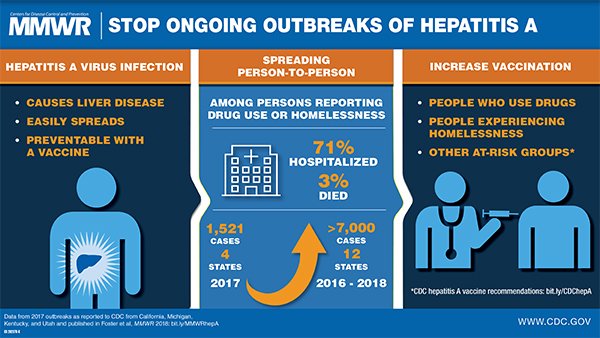 Hepatitis A Virus Outbreaks Associated with Drug Use and ...