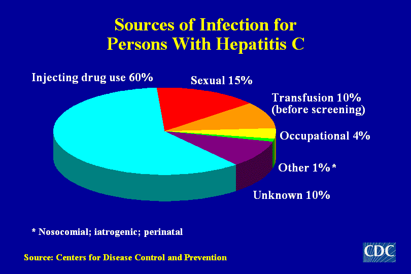 HEPATITIS B, C, D AND G