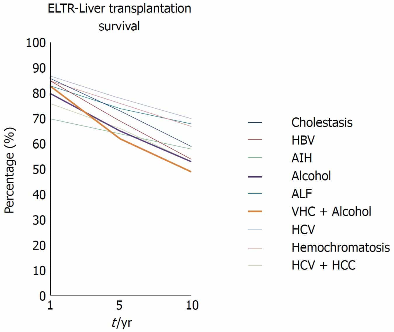 Hepatitis B Liver Transplant Survival Rates