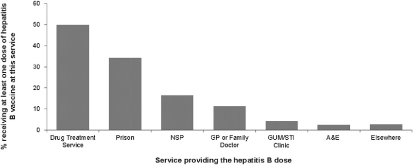 Hepatitis B vaccine uptake and the sources of hepatitis B ...