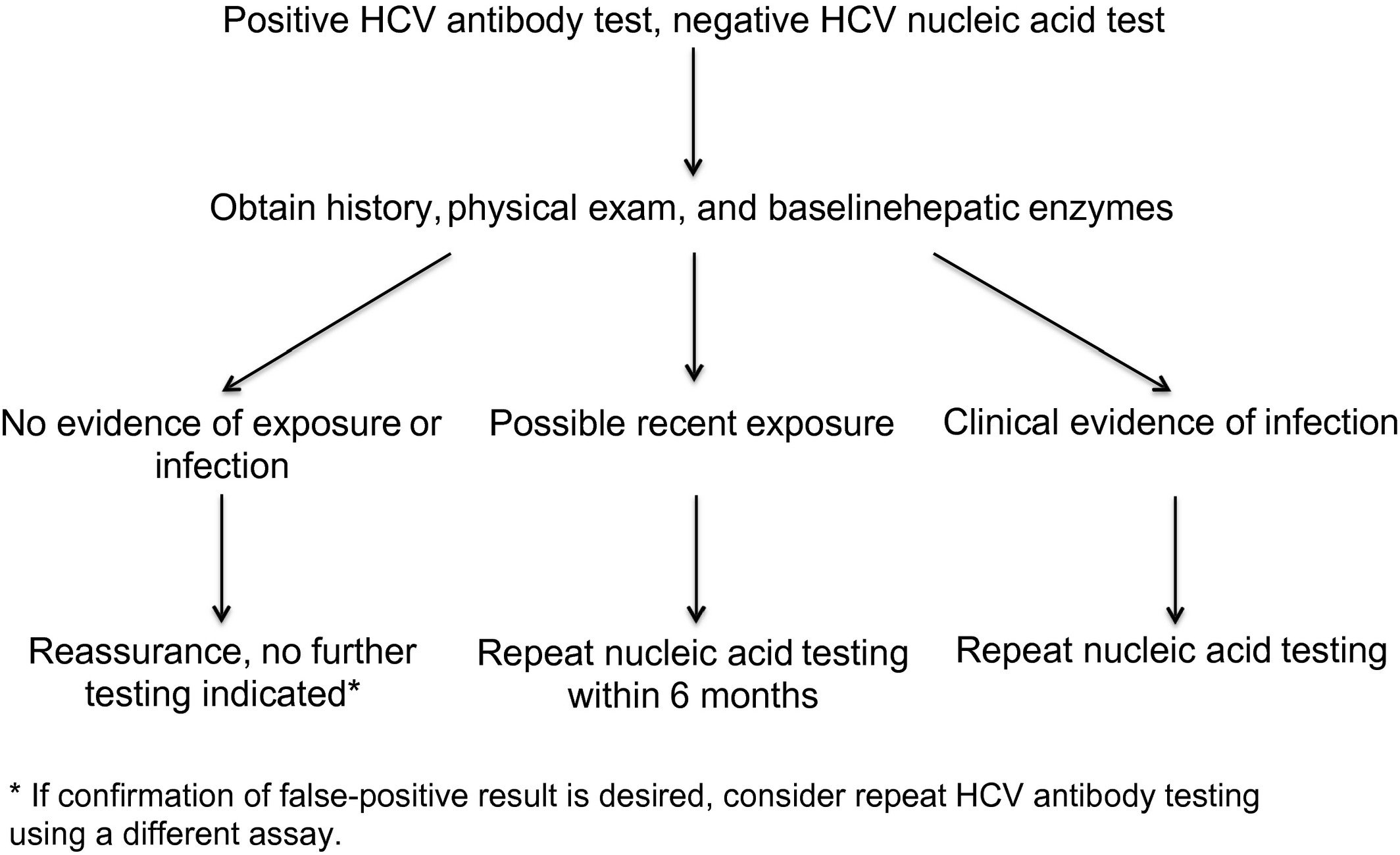 Hepatitis C Antibody Positive, RNA Negative