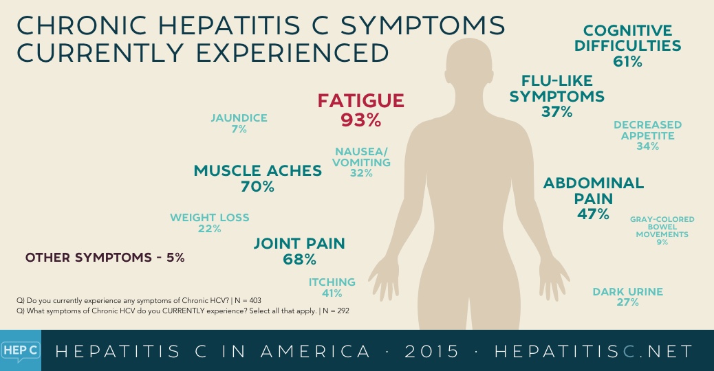 Hepatitis C in America 2015