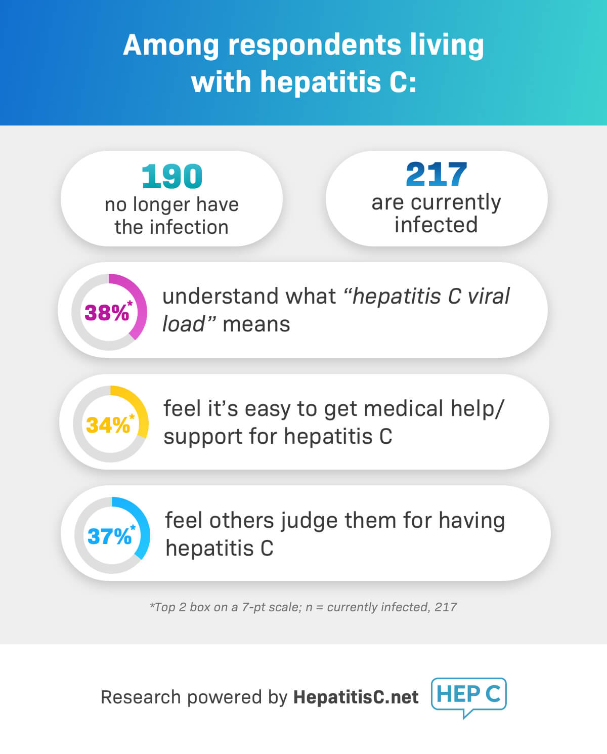 Hepatitis C Patient
