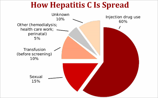 Hepatitis C Symptoms And Warning Signs