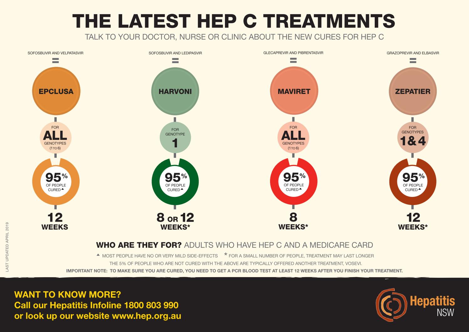 Hepatitis C Treatment Chart by HepatitisNSW