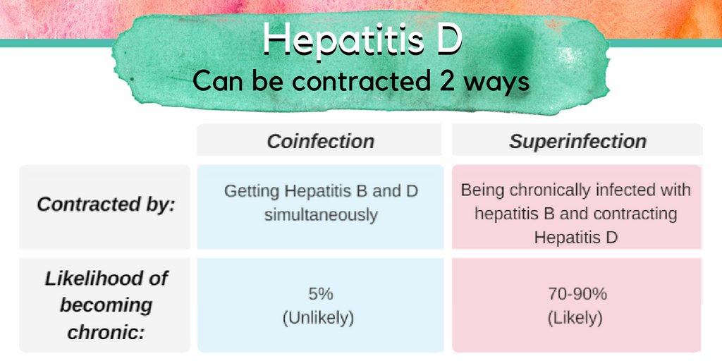 Hepatitis Delta: Coinfection vs. Superinfection