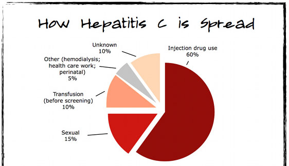 Hepatits C Test