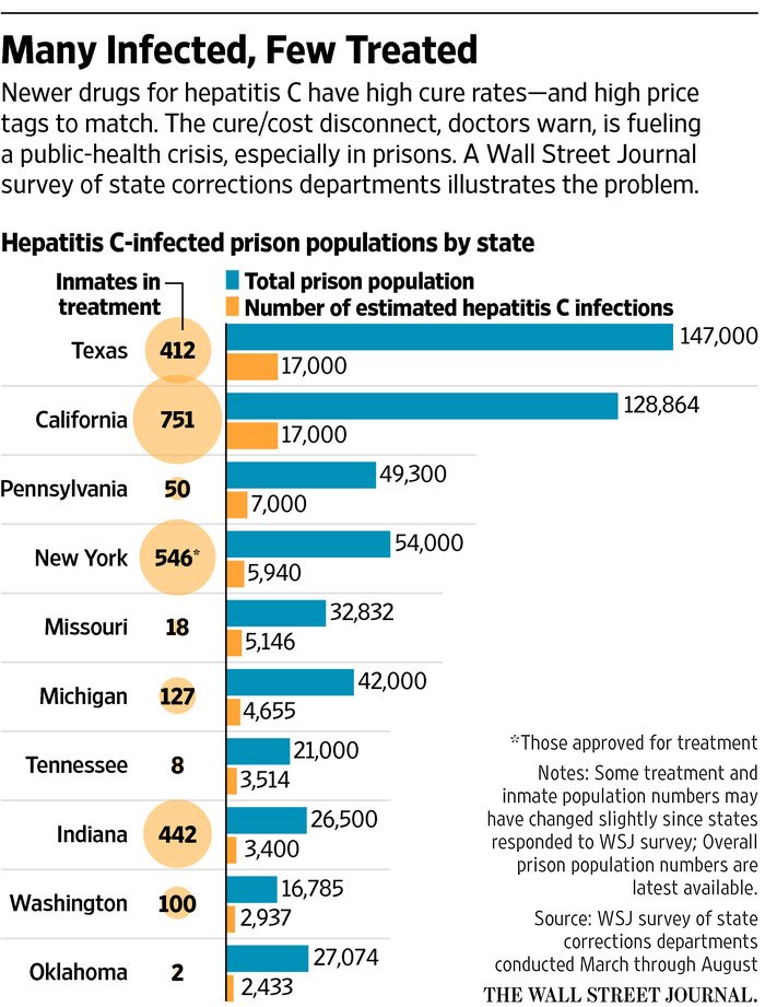 High Cost of New Hepatitis C Drugs Strains Prison Budgets ...