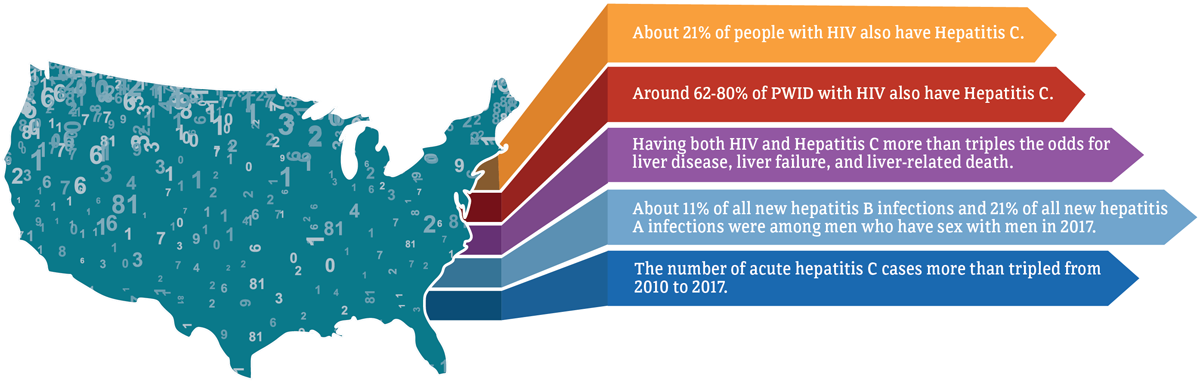 HIV and Coinfections