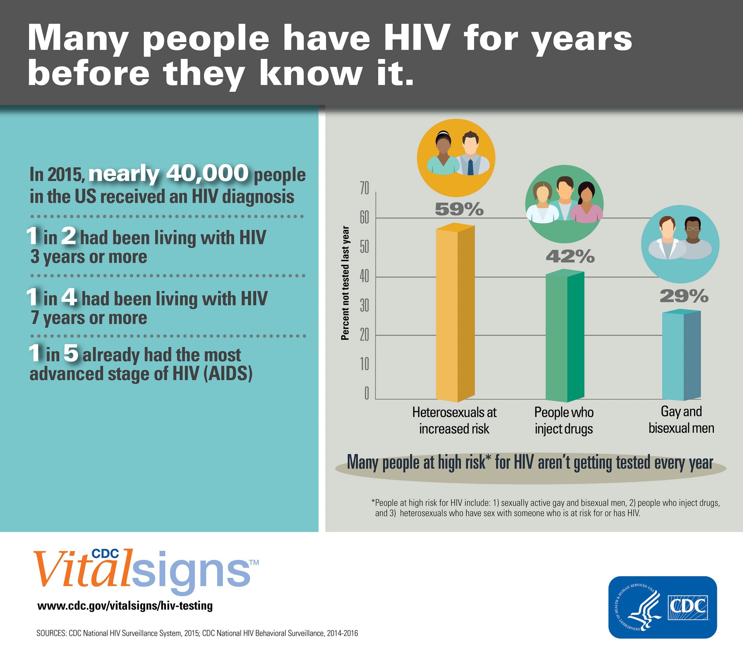 HIV Testing and Diagnosis Delays: 2017 Vital Signs