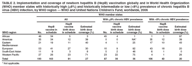 Implementation of Newborn Hepatitis B Vaccination