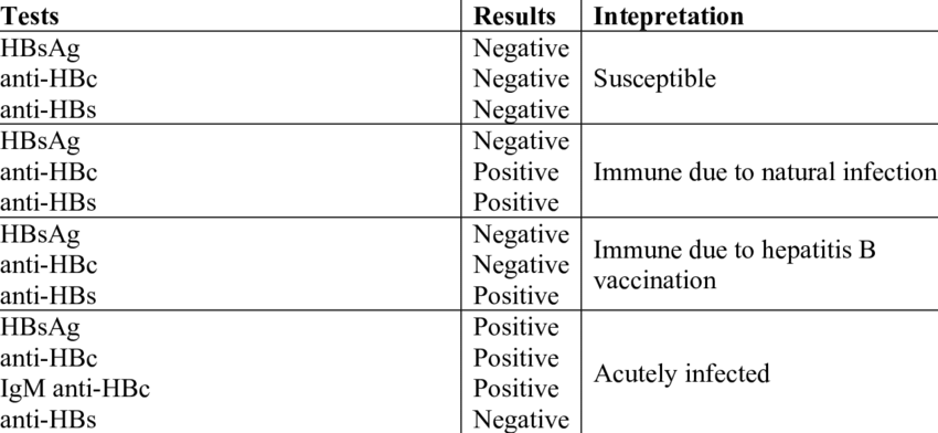 Intepretation of hepatitis B serologic test results ...