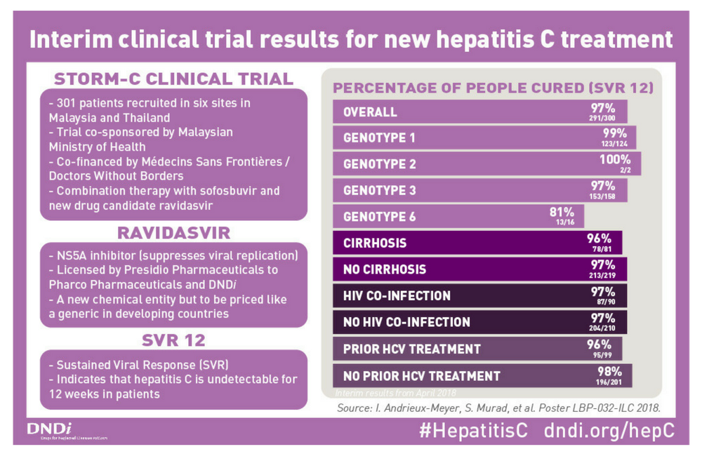 New affordable hepatitis C combination shows 97% cure rate ...