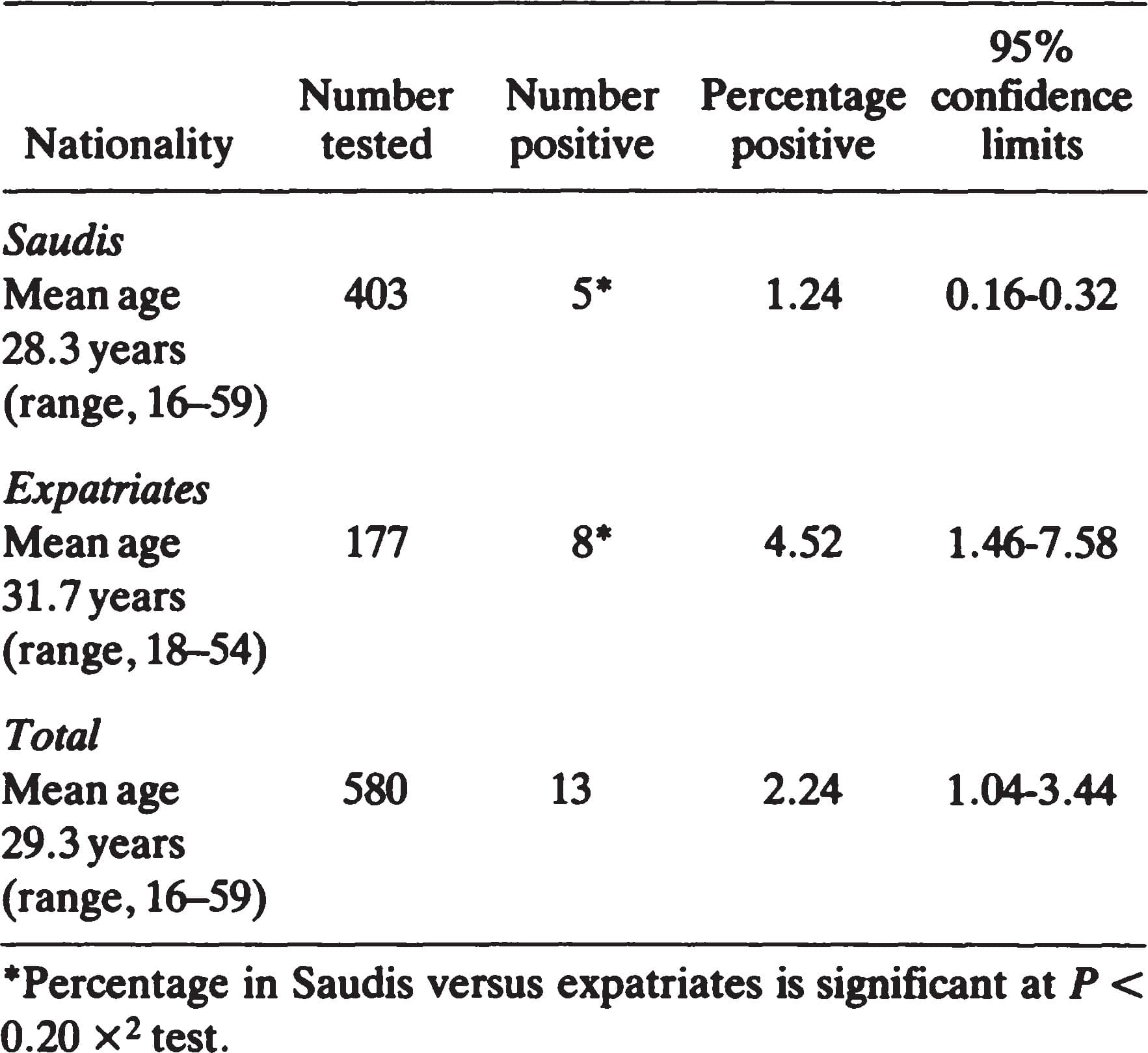 Prevalence of Antibodies to Hepatitis C Virus in Blood Donors in Riyadh ...
