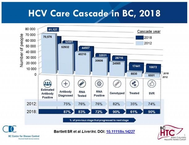 Progress on the hepatitis C virus care cascade in BC, and ...