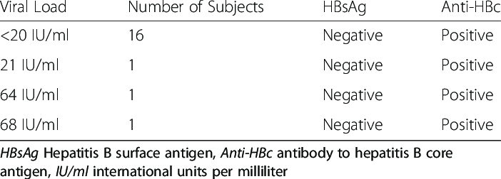 Quantitative HBV DNA results for HBsAg negative, anti