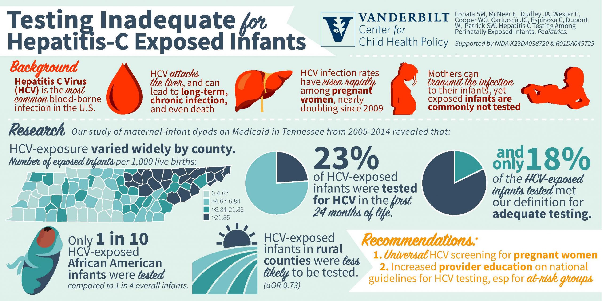 Study finds most Tennessee infants exposed to hepatitis C at birth are ...