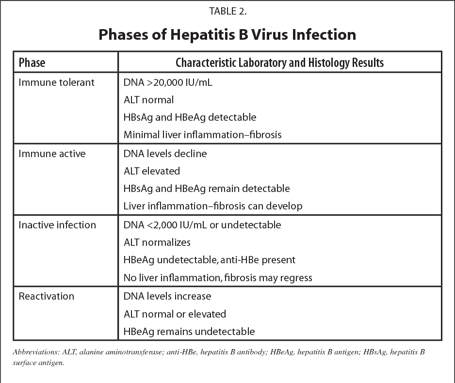 Table 2 from Overview of Viral Hepatitis in Children Virus Family ...