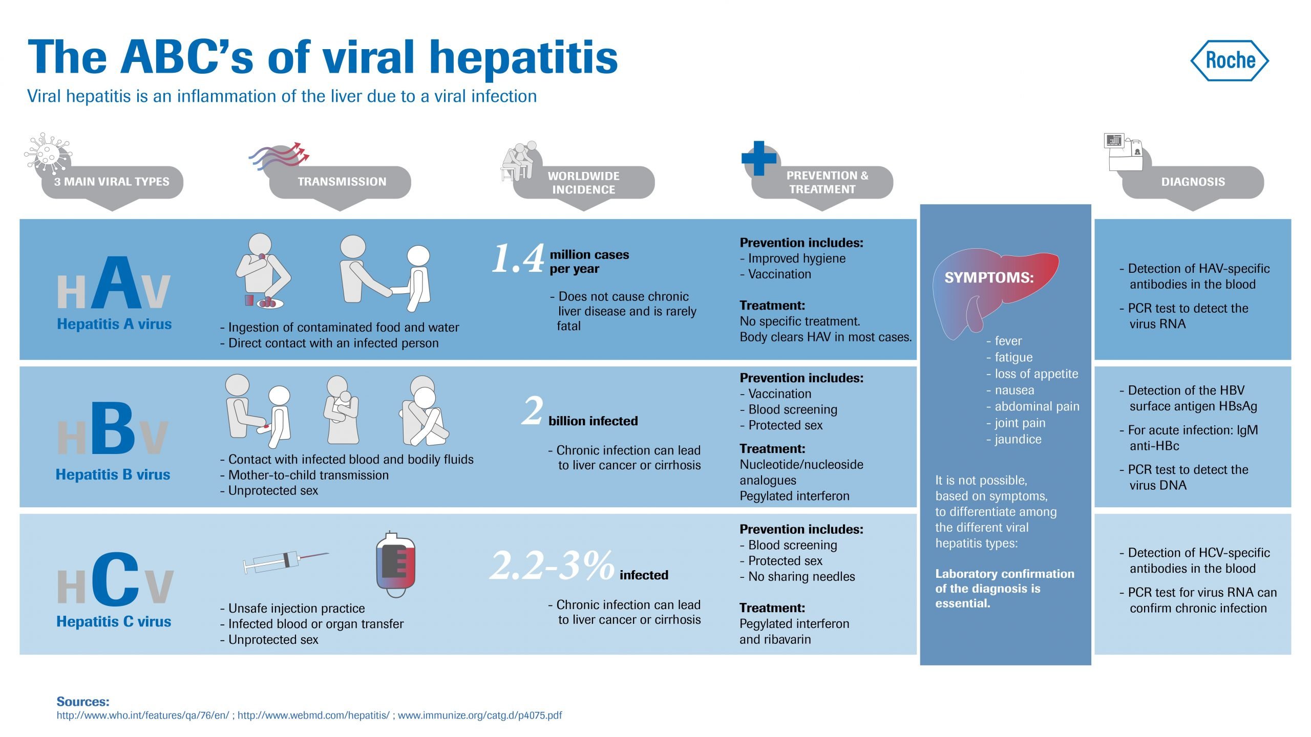 The ABCâs of Hepatitis: Find out the differences between ...