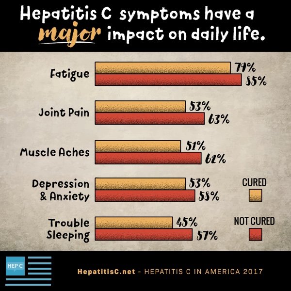 The Physical and Emotional Toll of Hep C: Results from the ...