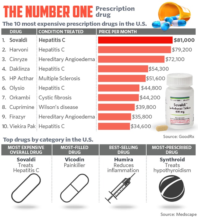 This is the most expensive drug in America