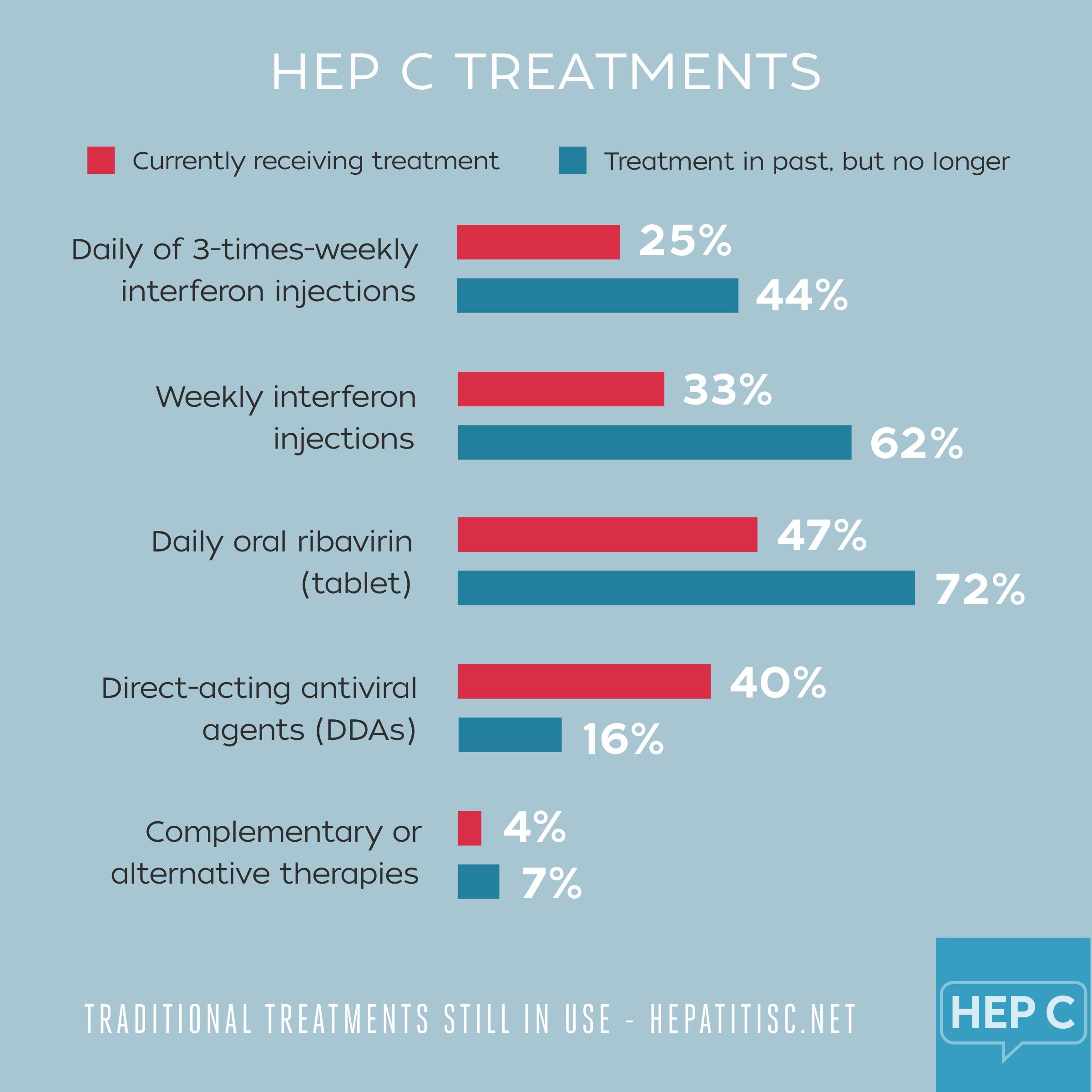 Traditional Treatments Still in Use for Hep C
