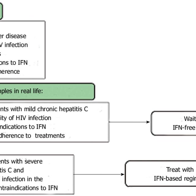 Treatment of chronic hepatitis C, HCV