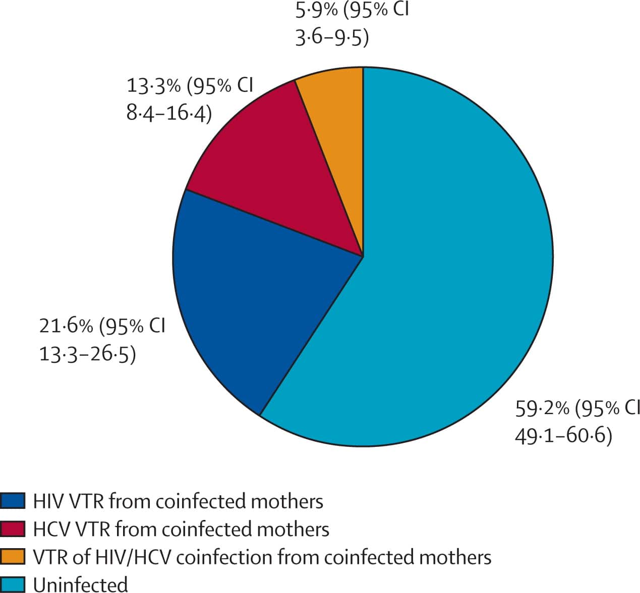 Vertically acquired paediatric coinfection with HIV and hepatitis C ...