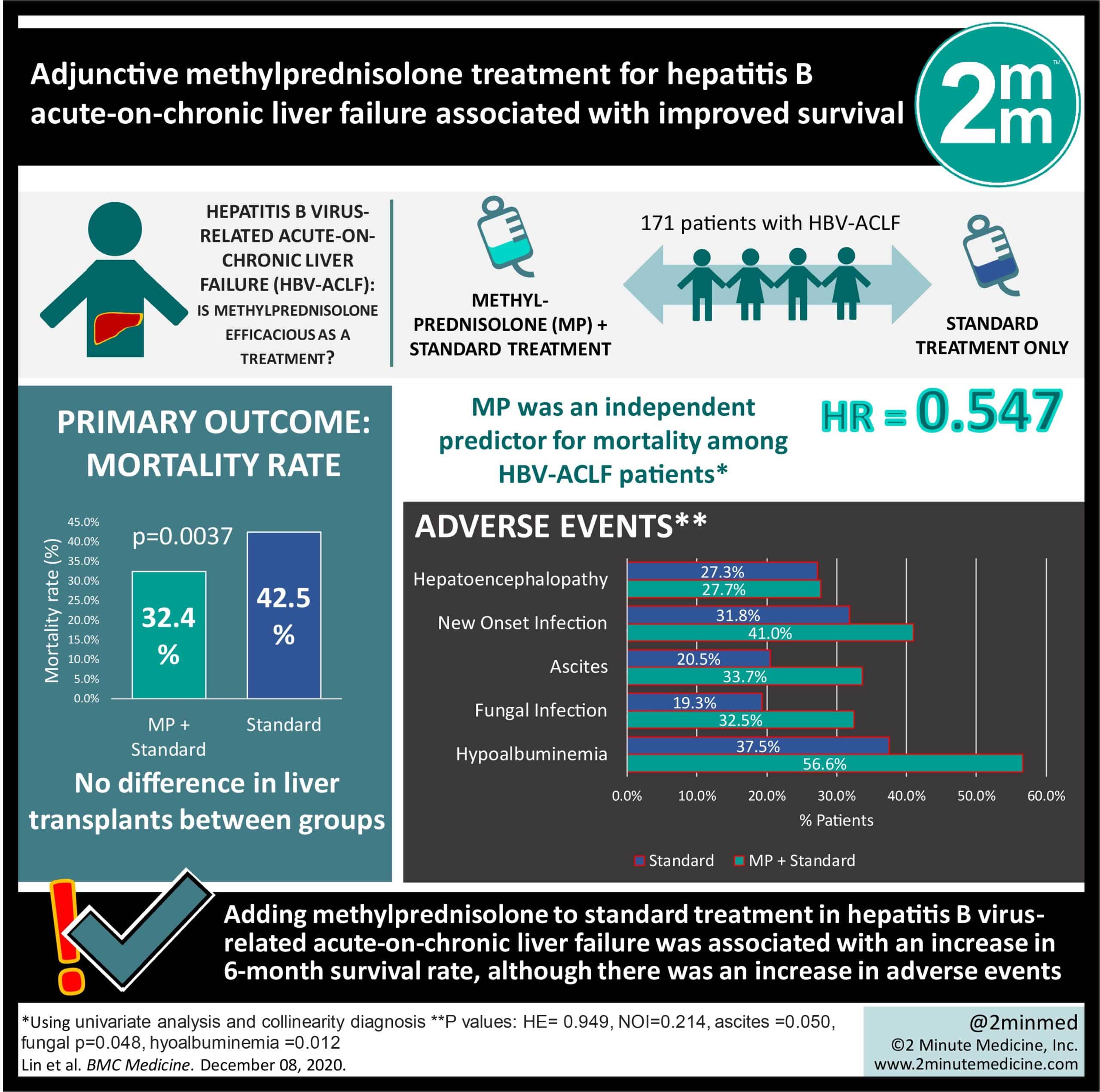 #VisualAbstract: Adjunctive methylprednisolone treatment for hepatitis ...