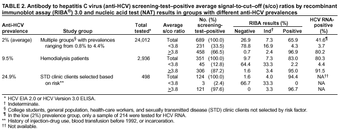 Anti hcv суммарные. Anti HCV total отрицательный. Анализ Anti HCV total. Норма Anti HCV total. Анти-HCV положительный.