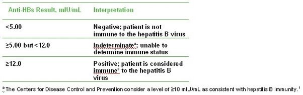 What is the normal Hepatitis B antibody titer?