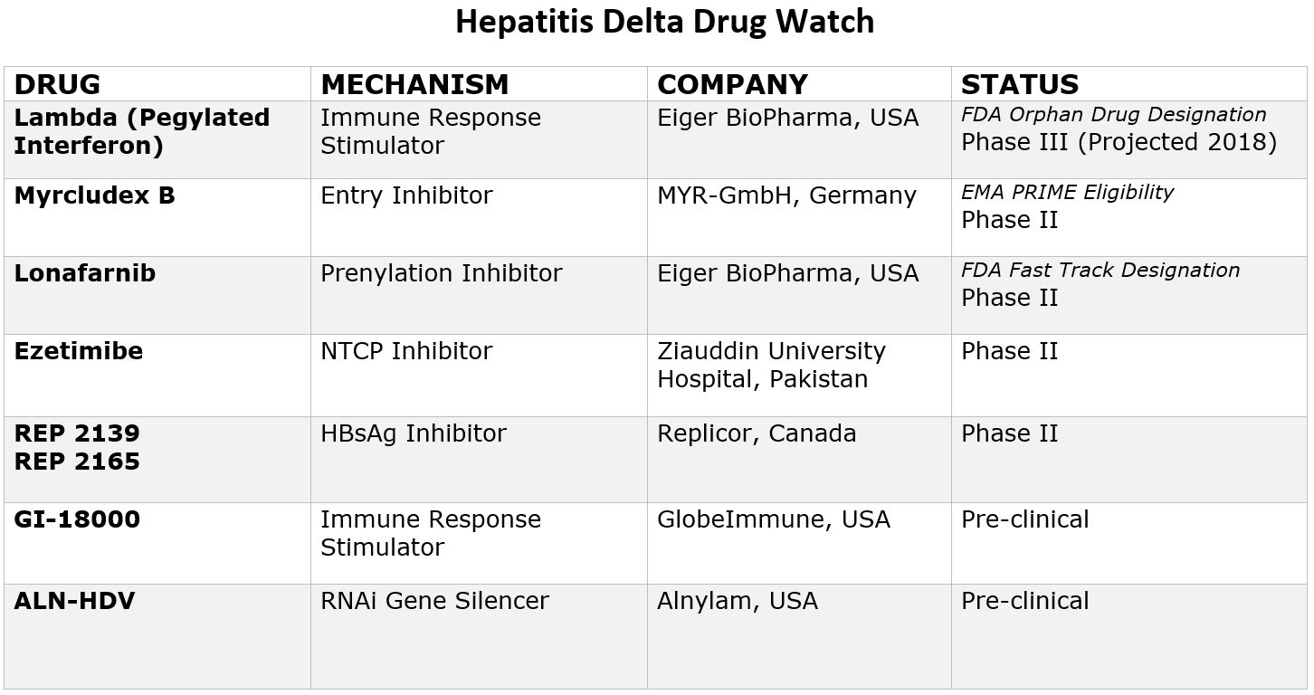 What New Treatments Are on the Horizon for Hepatitis B/D ...