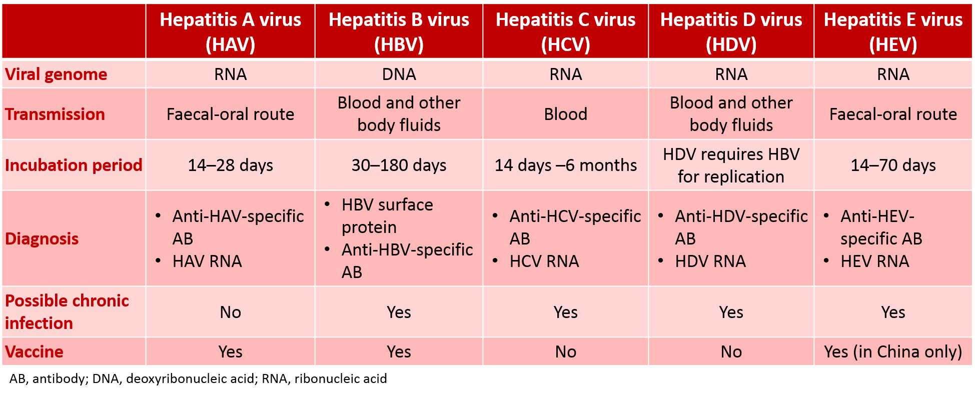 World Hepatitis Day  Viral hepatitis in a nutshell ...